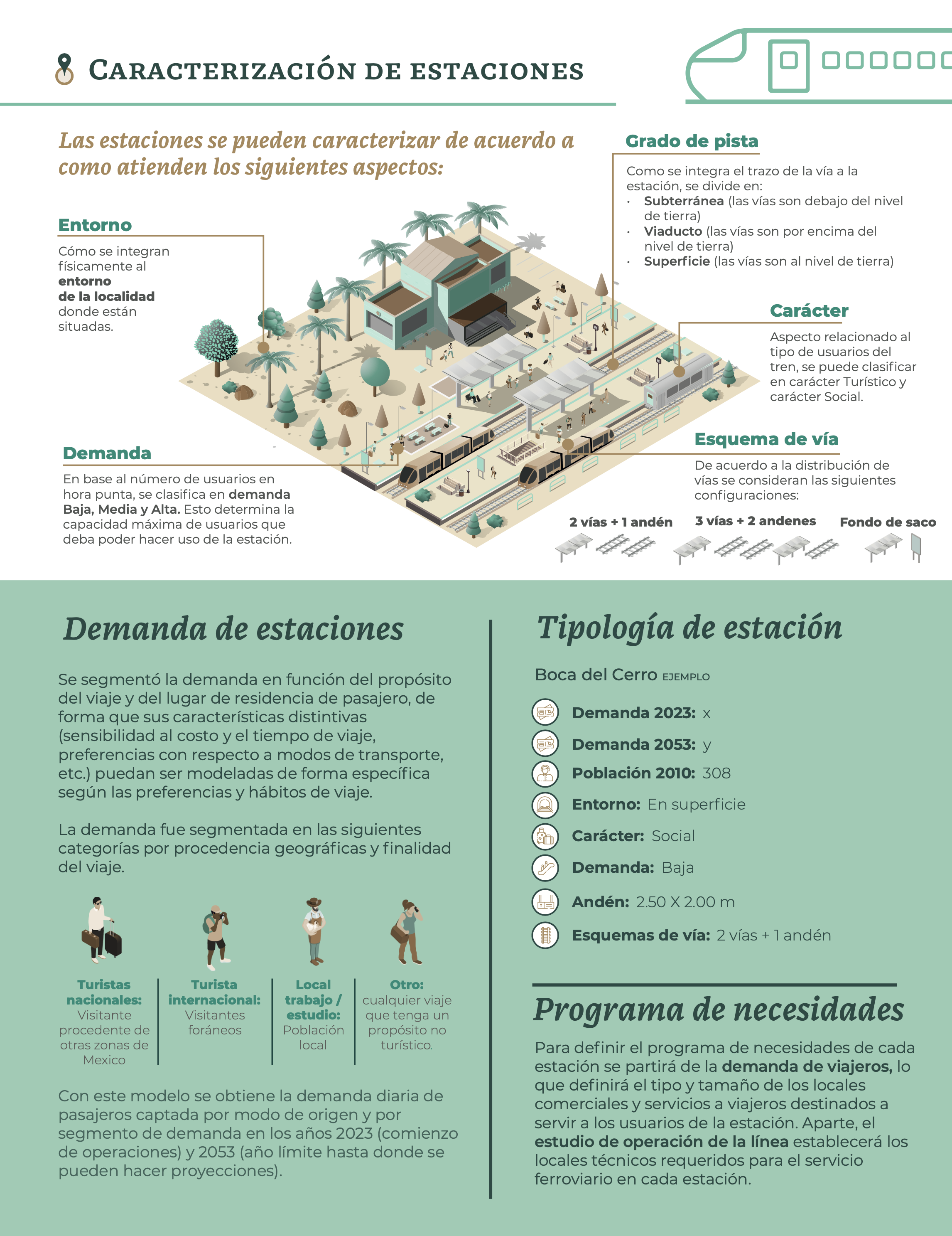 Tren Maya station characterization and demand infographic